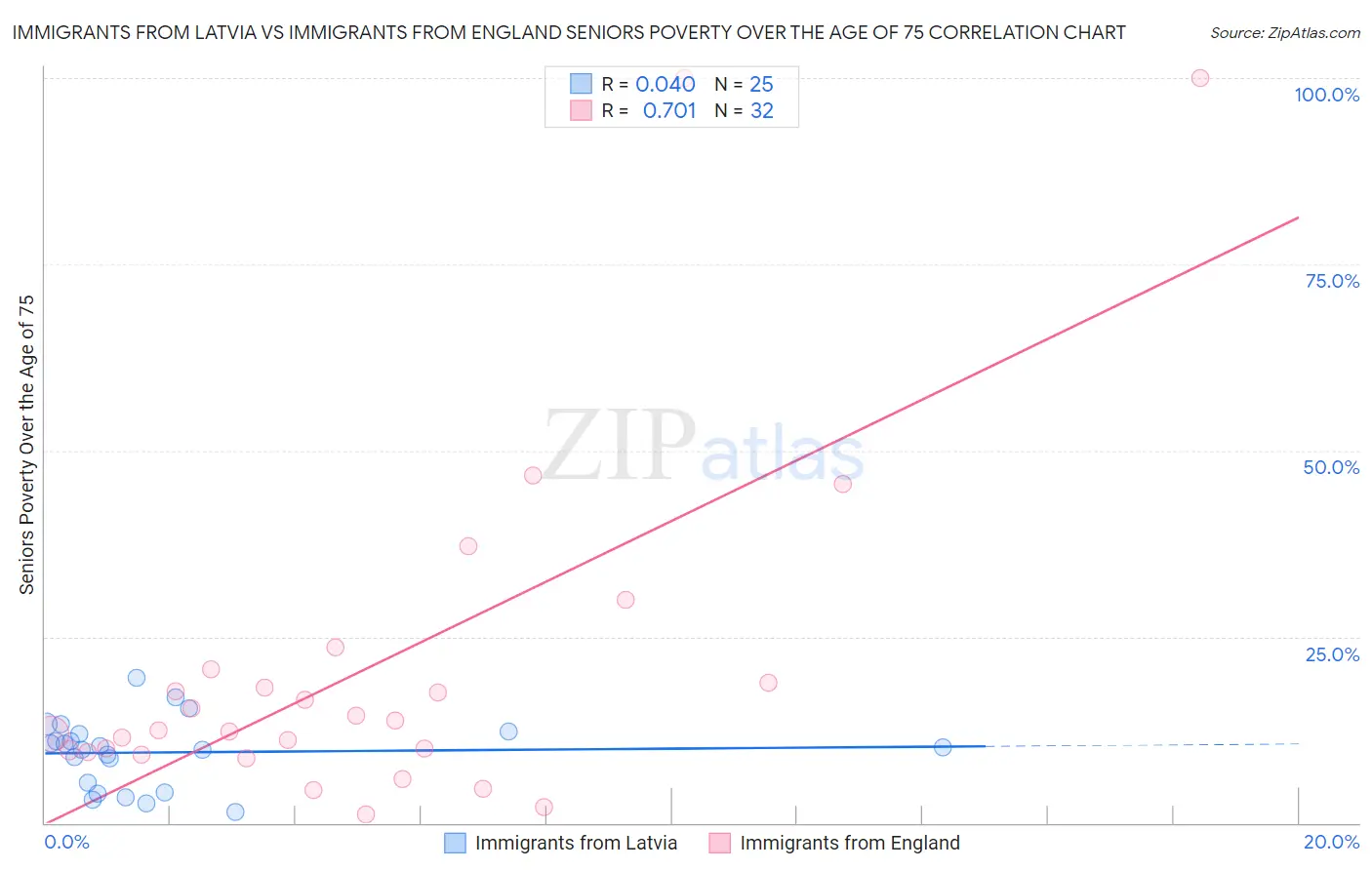 Immigrants from Latvia vs Immigrants from England Seniors Poverty Over the Age of 75
