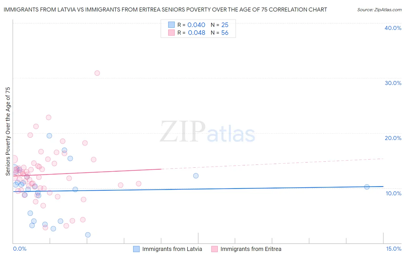 Immigrants from Latvia vs Immigrants from Eritrea Seniors Poverty Over the Age of 75