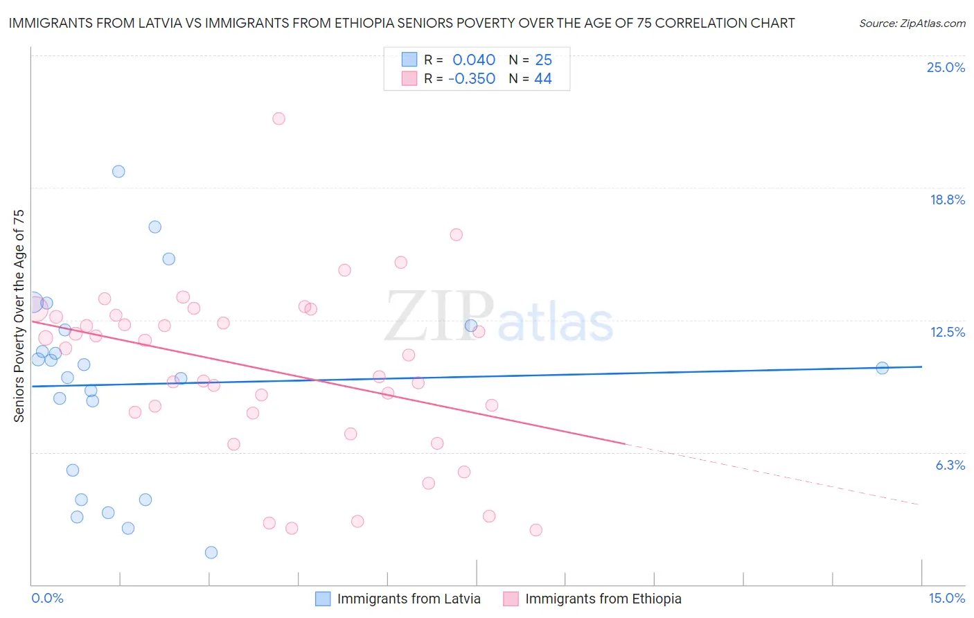 Immigrants from Latvia vs Immigrants from Ethiopia Seniors Poverty Over the Age of 75