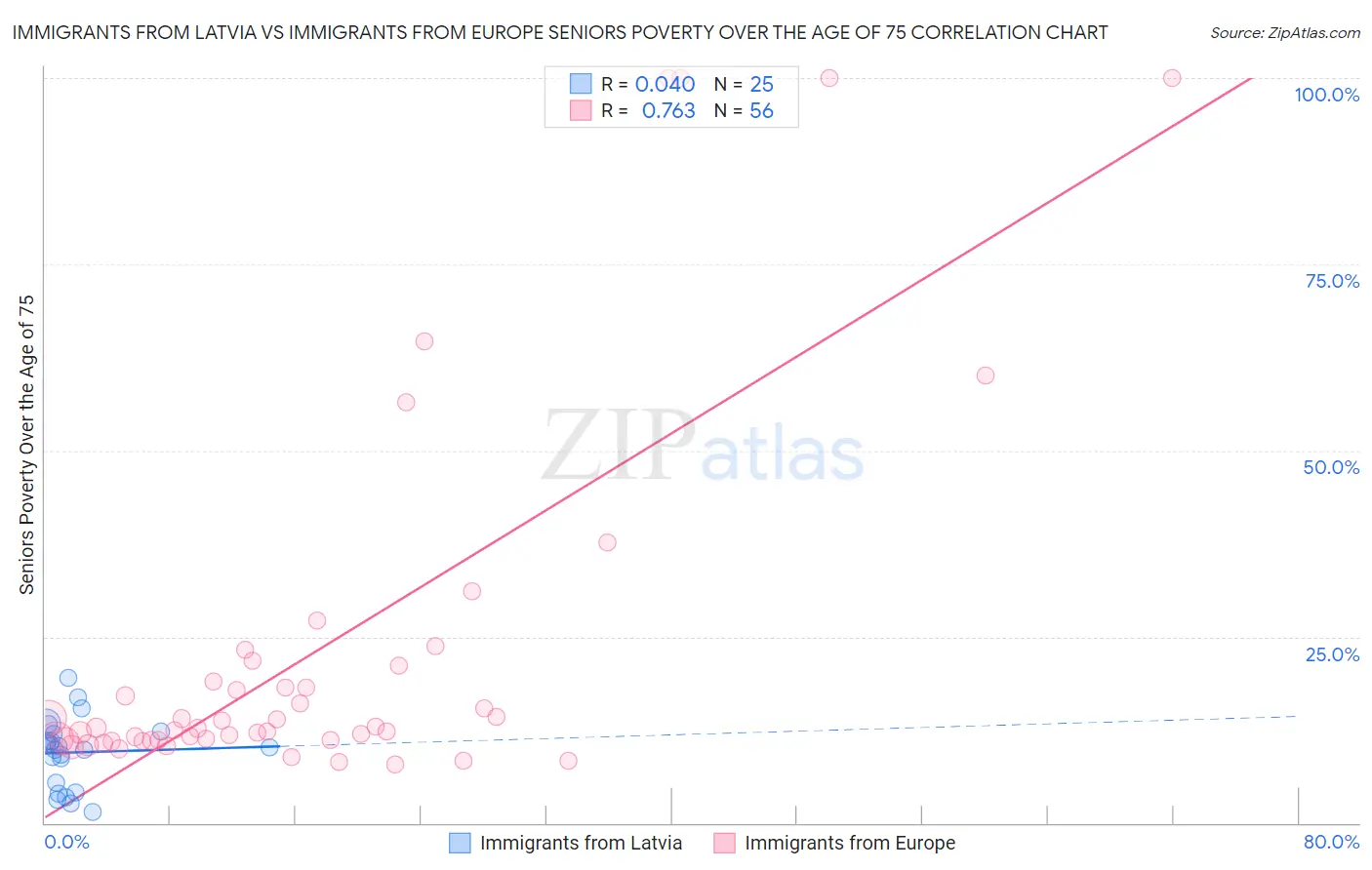 Immigrants from Latvia vs Immigrants from Europe Seniors Poverty Over the Age of 75