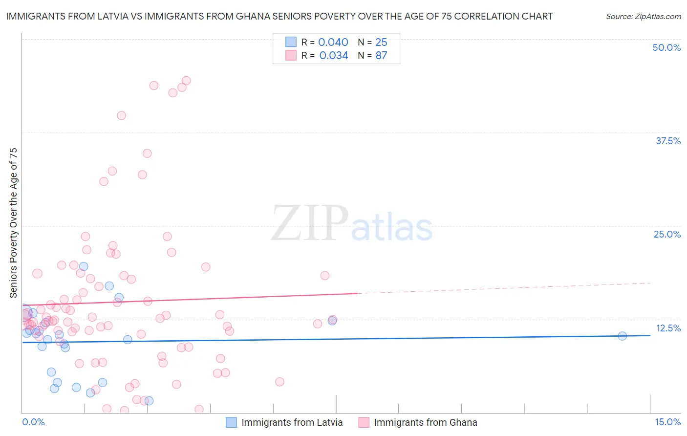 Immigrants from Latvia vs Immigrants from Ghana Seniors Poverty Over the Age of 75