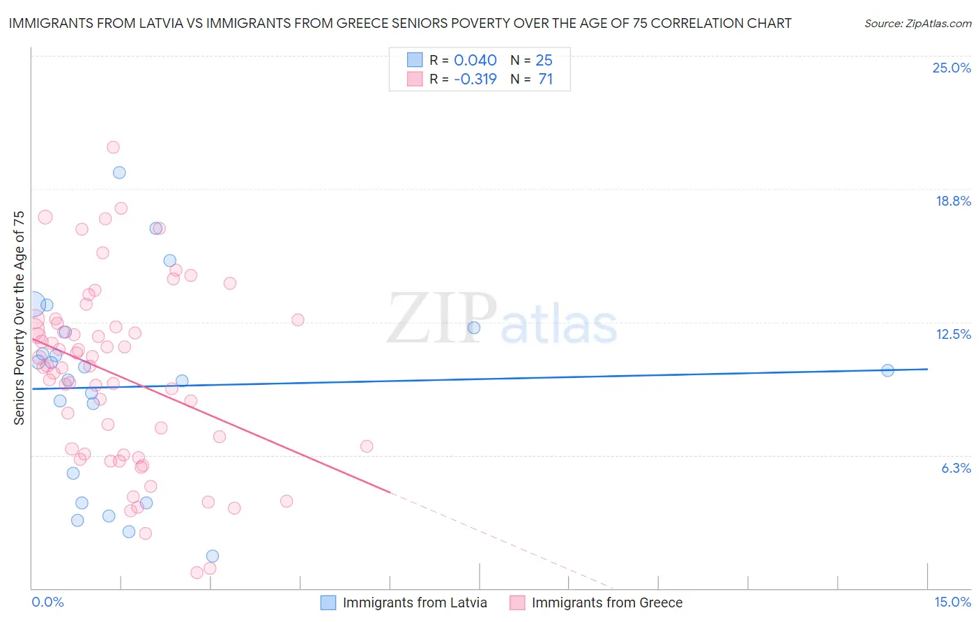 Immigrants from Latvia vs Immigrants from Greece Seniors Poverty Over the Age of 75