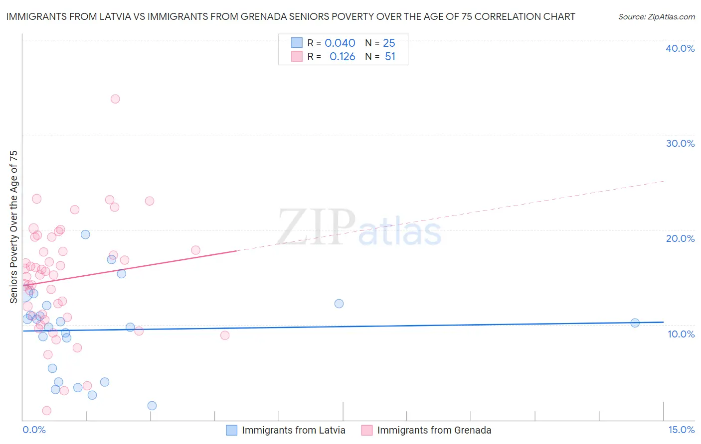 Immigrants from Latvia vs Immigrants from Grenada Seniors Poverty Over the Age of 75