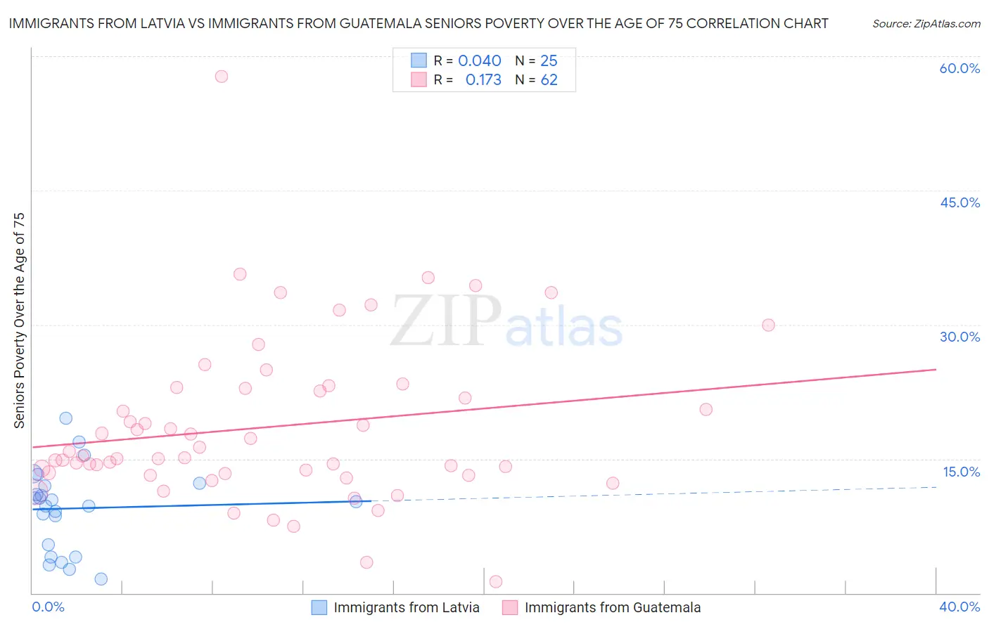 Immigrants from Latvia vs Immigrants from Guatemala Seniors Poverty Over the Age of 75