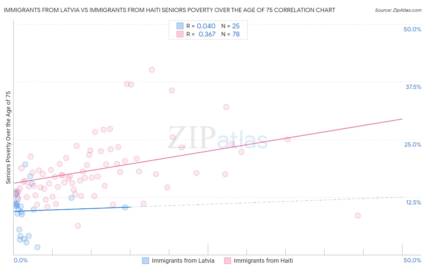 Immigrants from Latvia vs Immigrants from Haiti Seniors Poverty Over the Age of 75