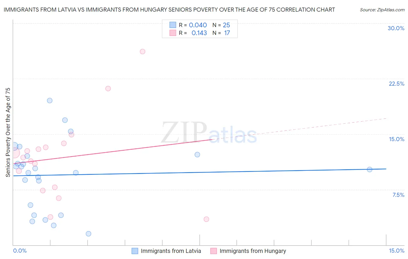 Immigrants from Latvia vs Immigrants from Hungary Seniors Poverty Over the Age of 75