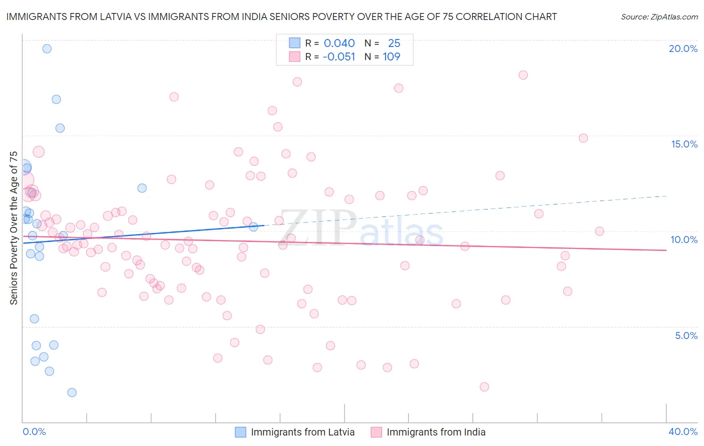 Immigrants from Latvia vs Immigrants from India Seniors Poverty Over the Age of 75