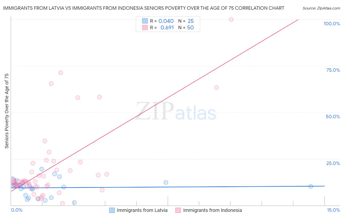 Immigrants from Latvia vs Immigrants from Indonesia Seniors Poverty Over the Age of 75