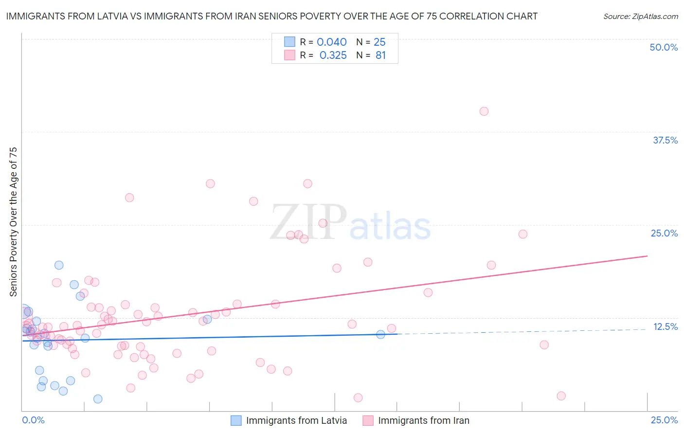 Immigrants from Latvia vs Immigrants from Iran Seniors Poverty Over the Age of 75