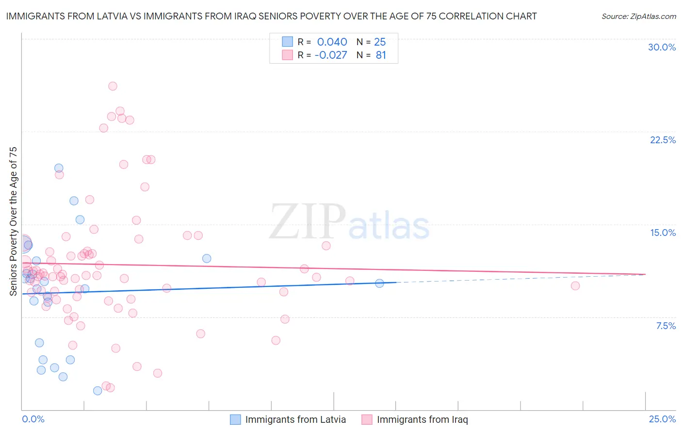 Immigrants from Latvia vs Immigrants from Iraq Seniors Poverty Over the Age of 75