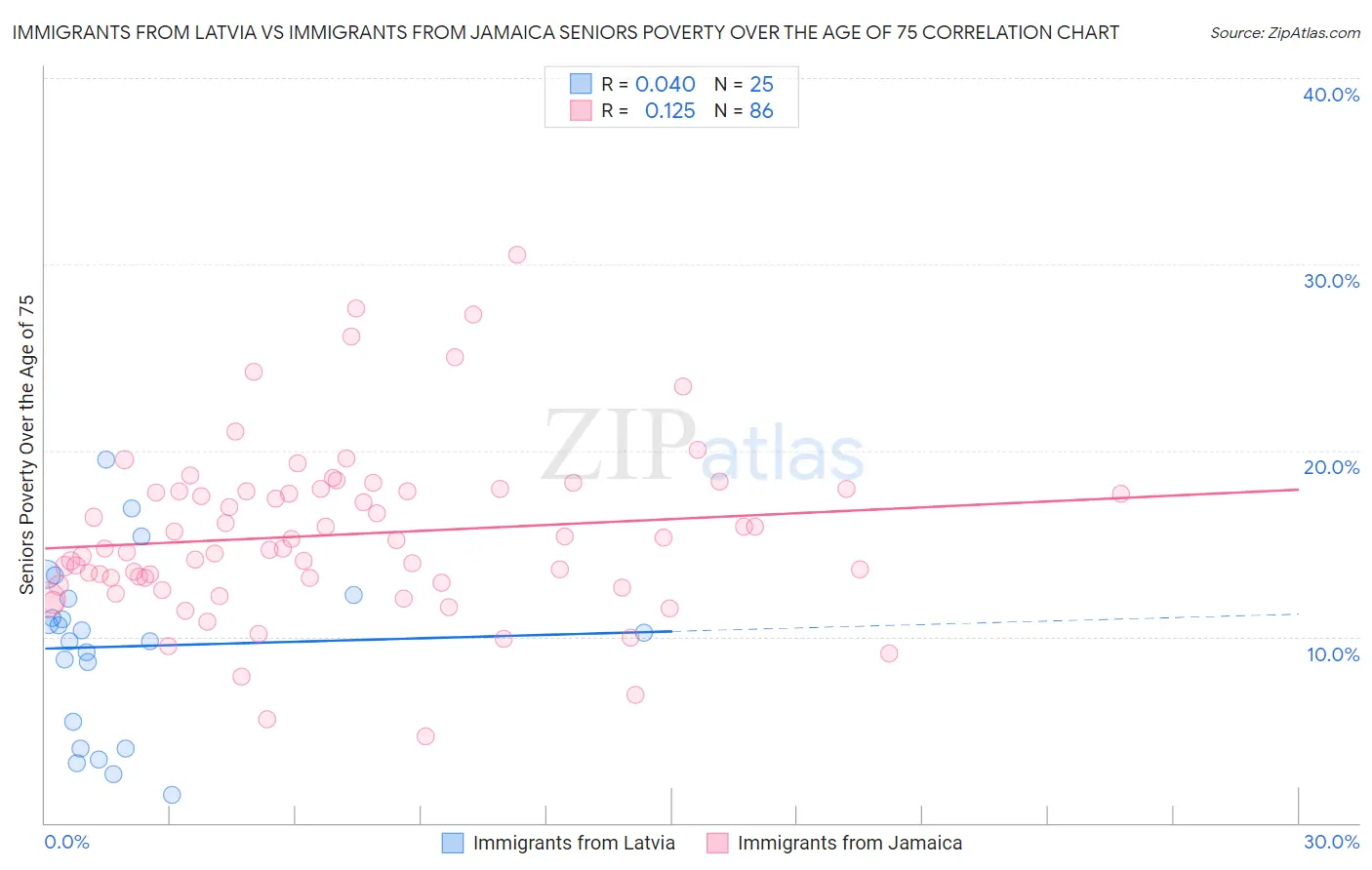 Immigrants from Latvia vs Immigrants from Jamaica Seniors Poverty Over the Age of 75