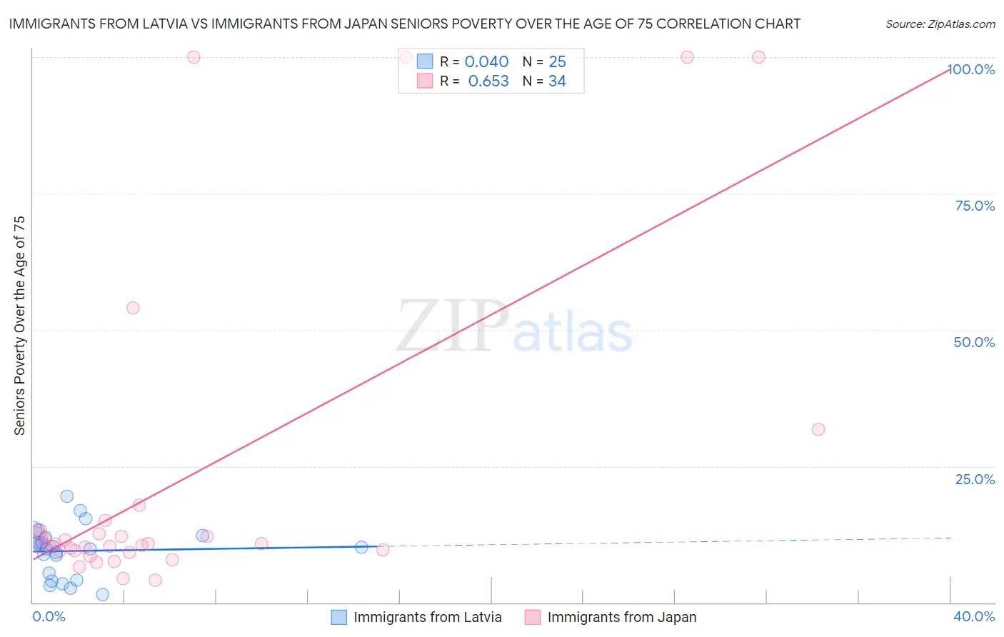 Immigrants from Latvia vs Immigrants from Japan Seniors Poverty Over the Age of 75