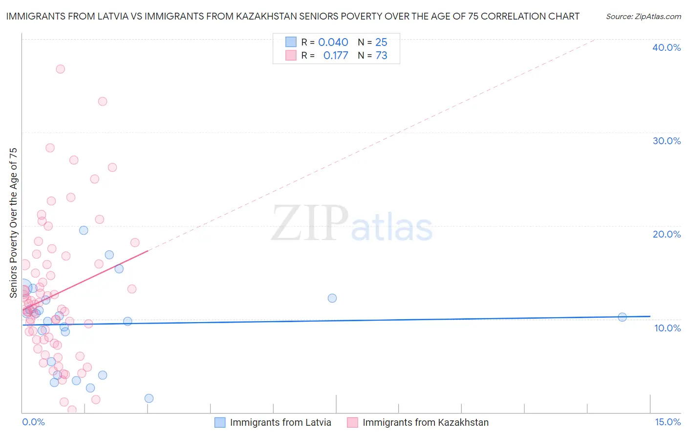 Immigrants from Latvia vs Immigrants from Kazakhstan Seniors Poverty Over the Age of 75