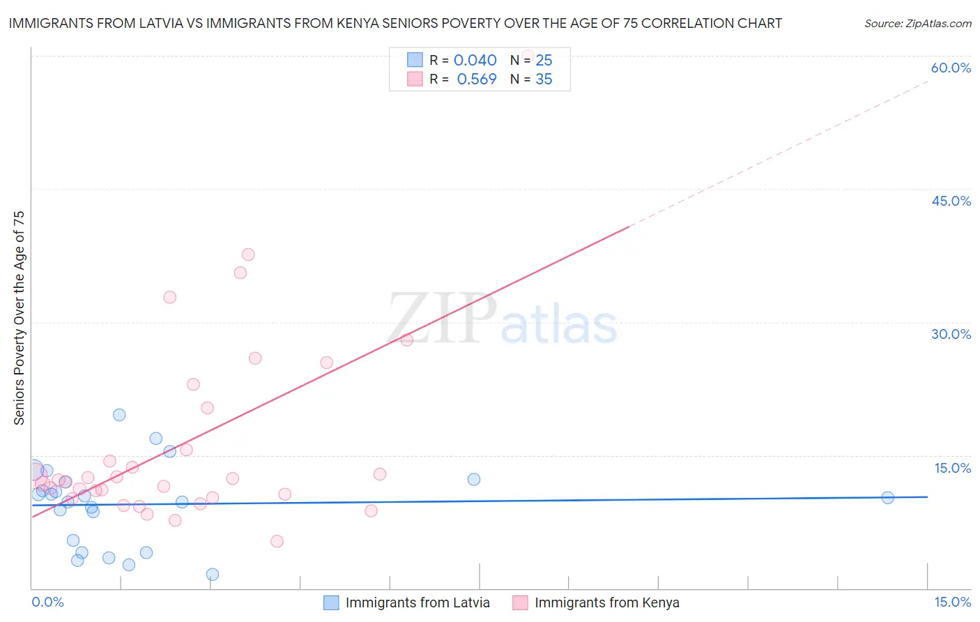 Immigrants from Latvia vs Immigrants from Kenya Seniors Poverty Over the Age of 75