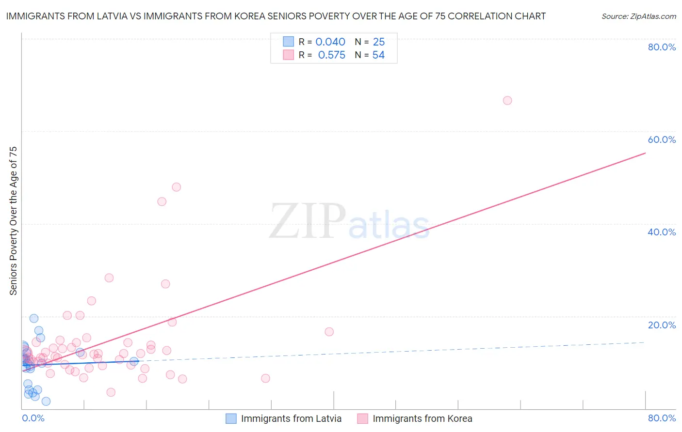 Immigrants from Latvia vs Immigrants from Korea Seniors Poverty Over the Age of 75