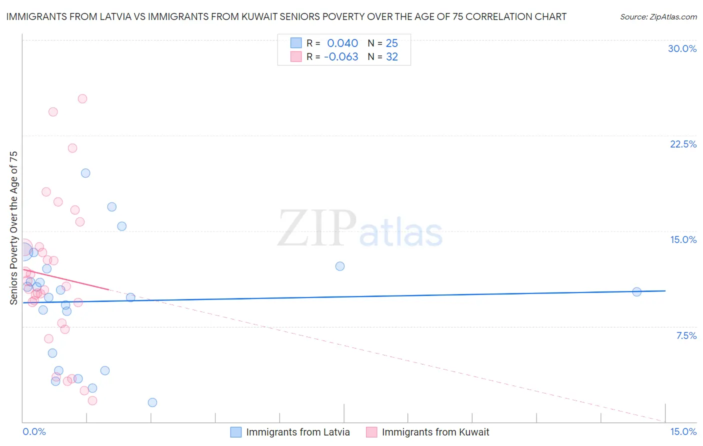 Immigrants from Latvia vs Immigrants from Kuwait Seniors Poverty Over the Age of 75