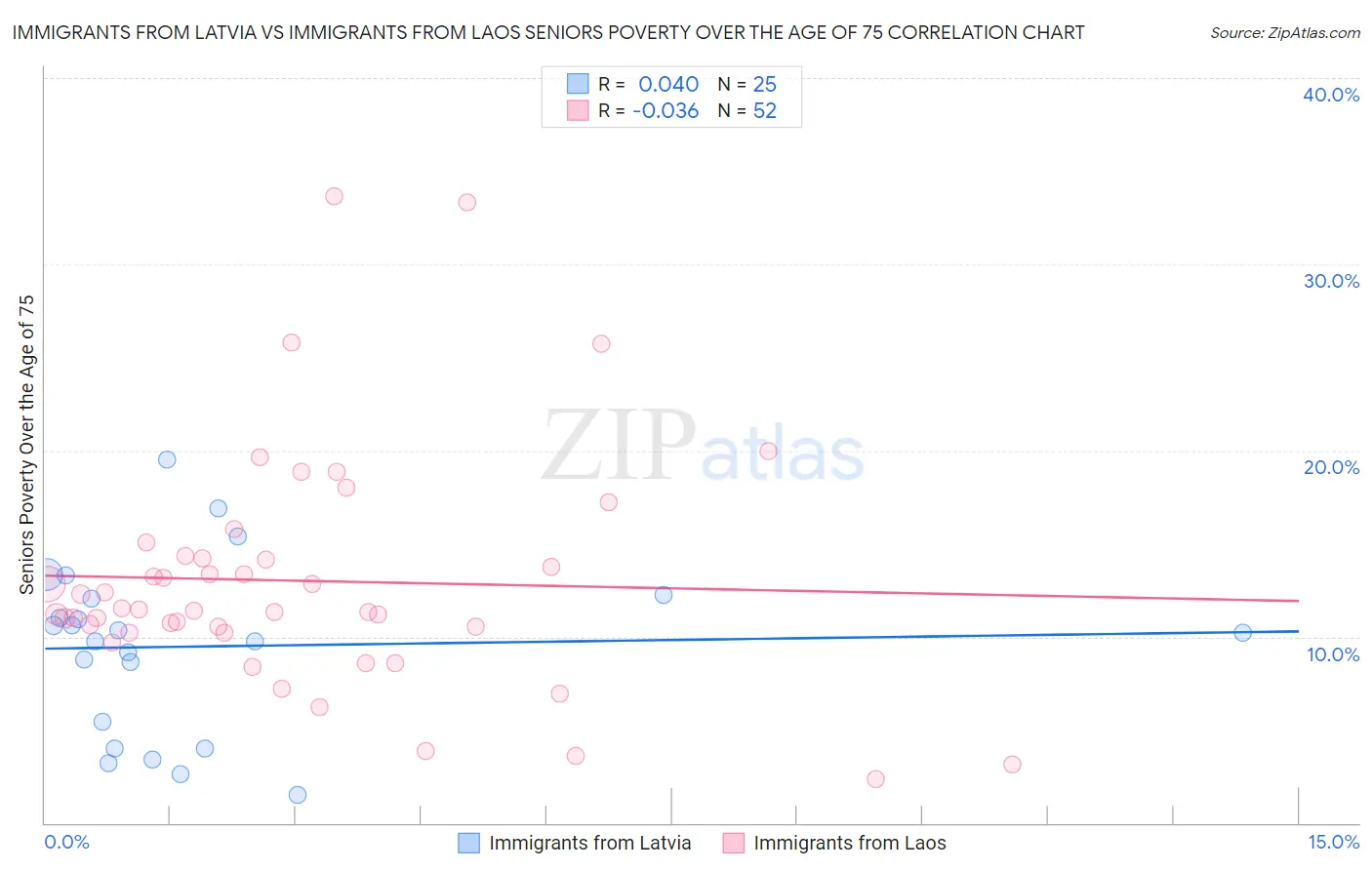Immigrants from Latvia vs Immigrants from Laos Seniors Poverty Over the Age of 75