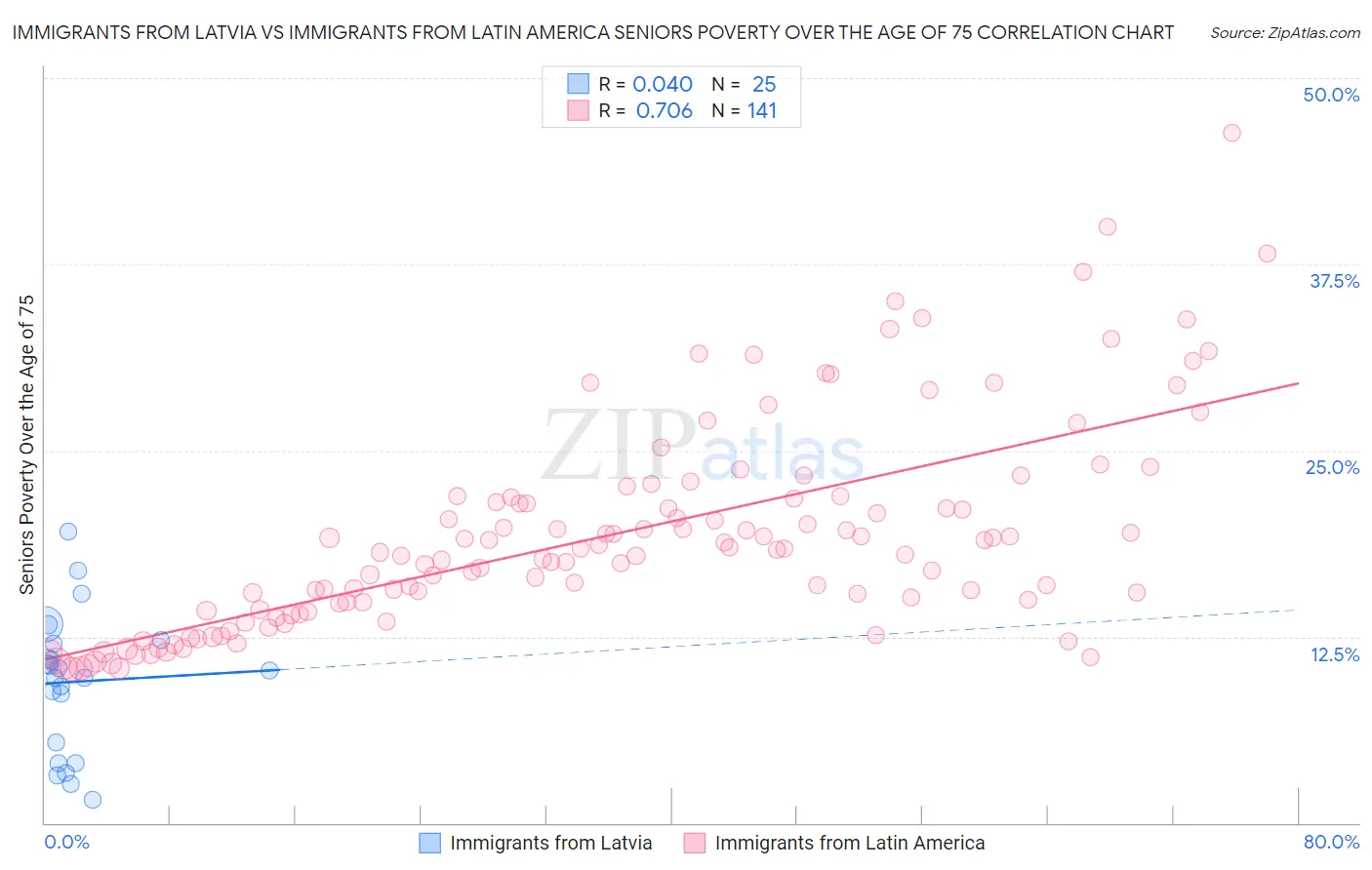 Immigrants from Latvia vs Immigrants from Latin America Seniors Poverty Over the Age of 75