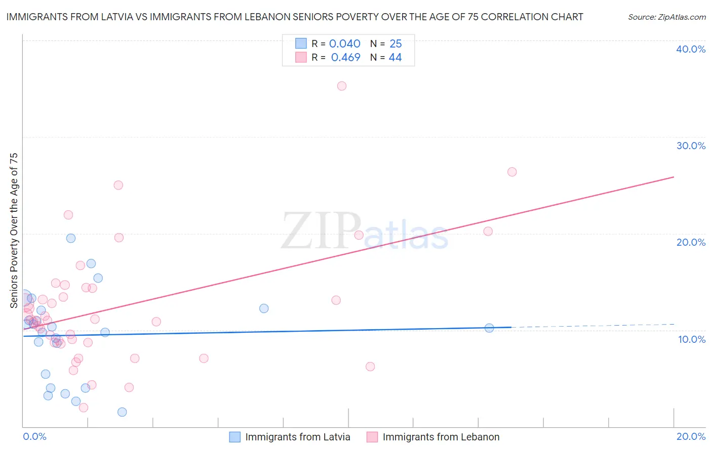 Immigrants from Latvia vs Immigrants from Lebanon Seniors Poverty Over the Age of 75