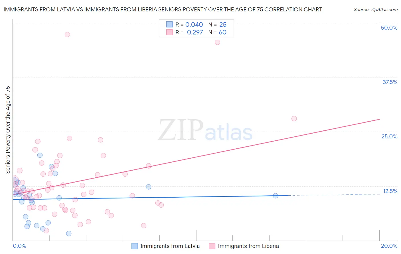 Immigrants from Latvia vs Immigrants from Liberia Seniors Poverty Over the Age of 75