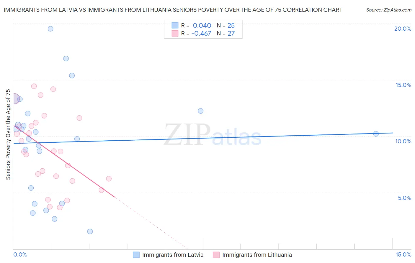 Immigrants from Latvia vs Immigrants from Lithuania Seniors Poverty Over the Age of 75