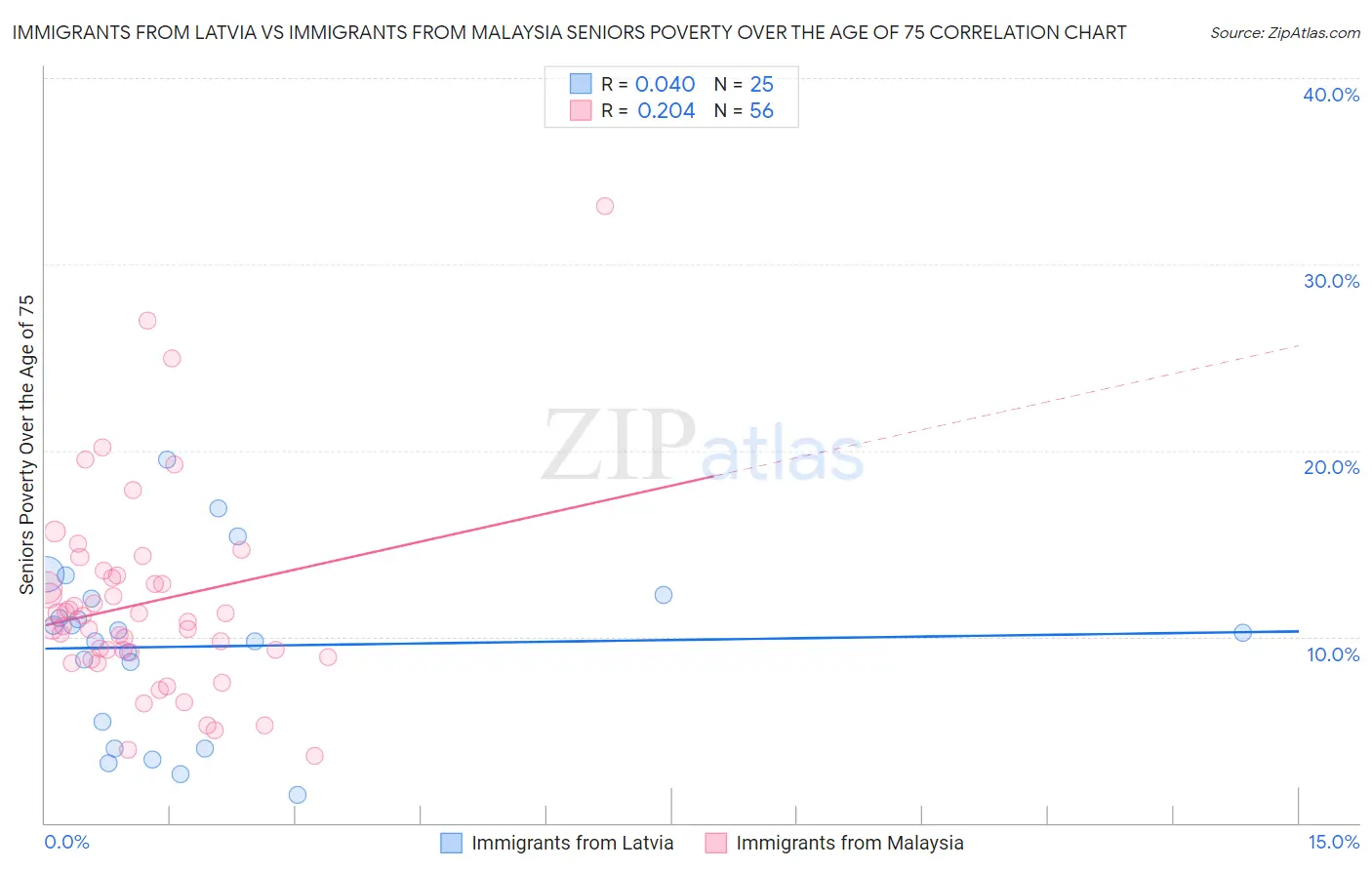 Immigrants from Latvia vs Immigrants from Malaysia Seniors Poverty Over the Age of 75
