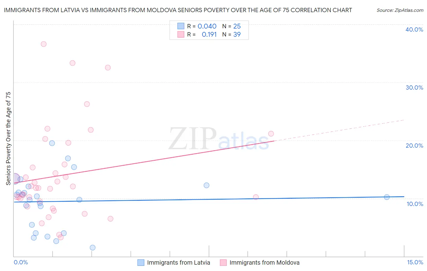 Immigrants from Latvia vs Immigrants from Moldova Seniors Poverty Over the Age of 75