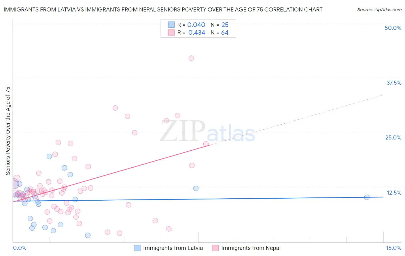 Immigrants from Latvia vs Immigrants from Nepal Seniors Poverty Over the Age of 75