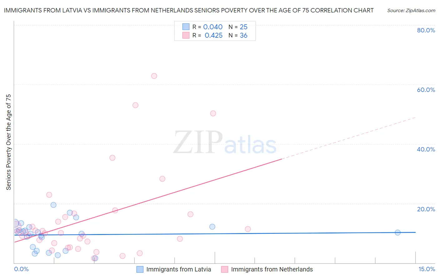 Immigrants from Latvia vs Immigrants from Netherlands Seniors Poverty Over the Age of 75