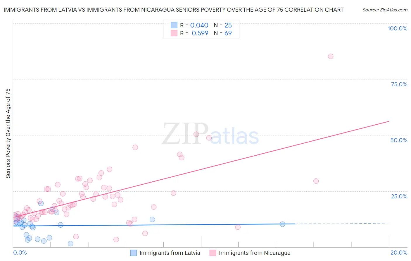 Immigrants from Latvia vs Immigrants from Nicaragua Seniors Poverty Over the Age of 75