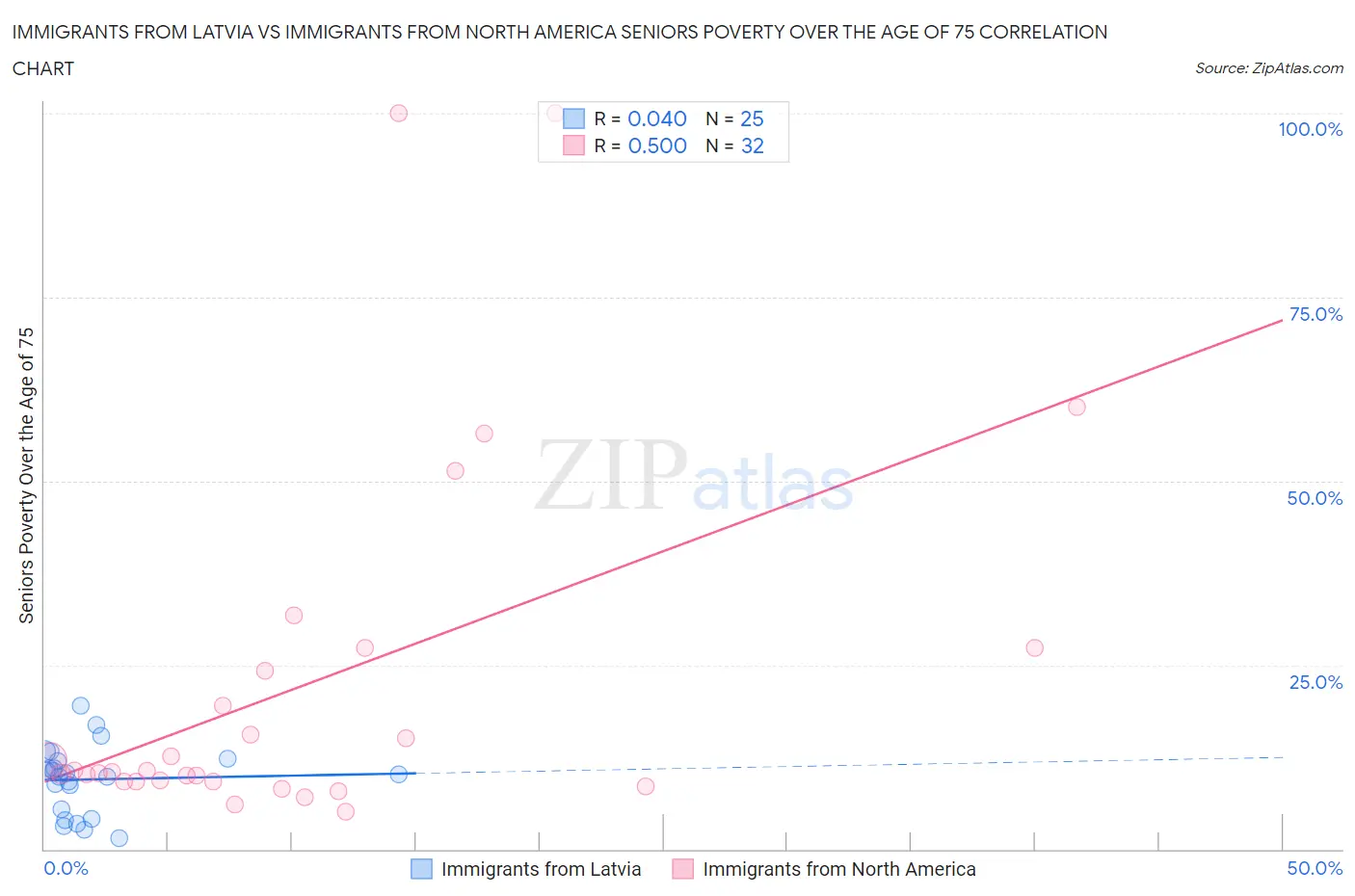 Immigrants from Latvia vs Immigrants from North America Seniors Poverty Over the Age of 75