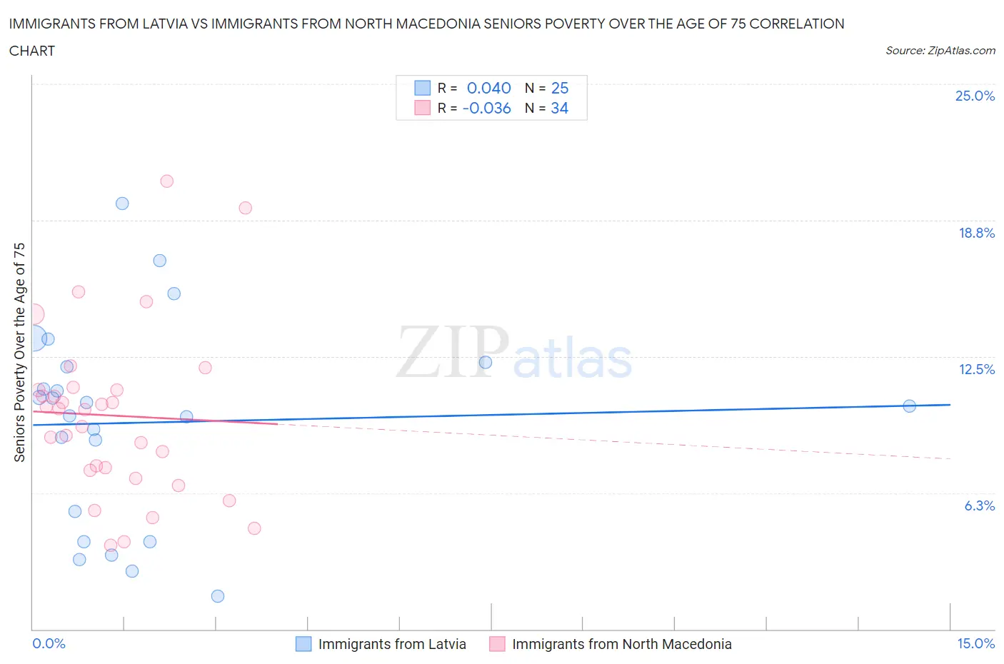 Immigrants from Latvia vs Immigrants from North Macedonia Seniors Poverty Over the Age of 75
