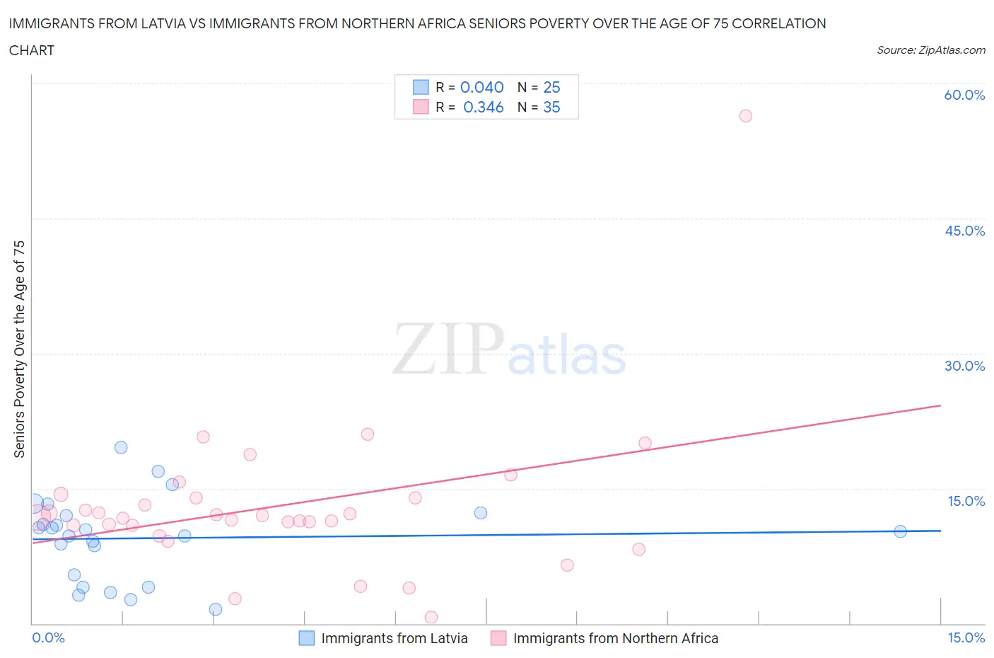 Immigrants from Latvia vs Immigrants from Northern Africa Seniors Poverty Over the Age of 75