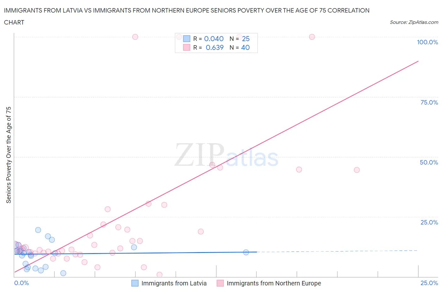 Immigrants from Latvia vs Immigrants from Northern Europe Seniors Poverty Over the Age of 75