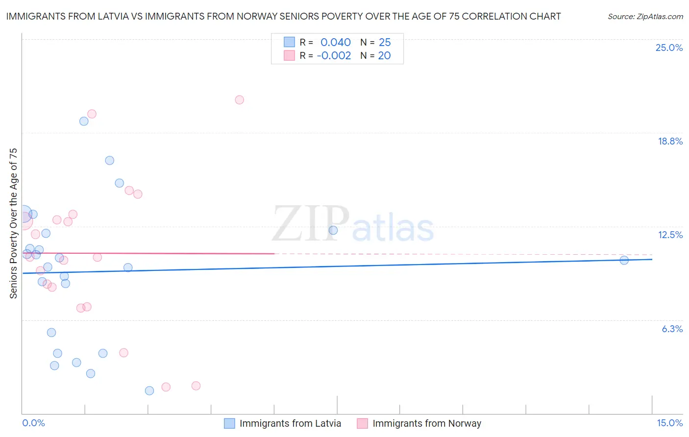Immigrants from Latvia vs Immigrants from Norway Seniors Poverty Over the Age of 75