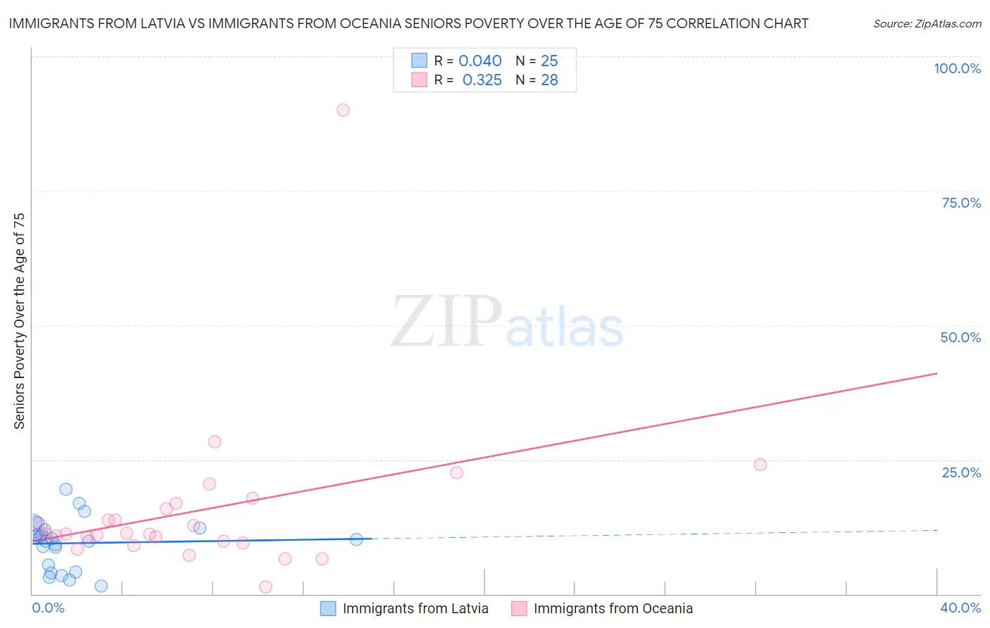 Immigrants from Latvia vs Immigrants from Oceania Seniors Poverty Over the Age of 75