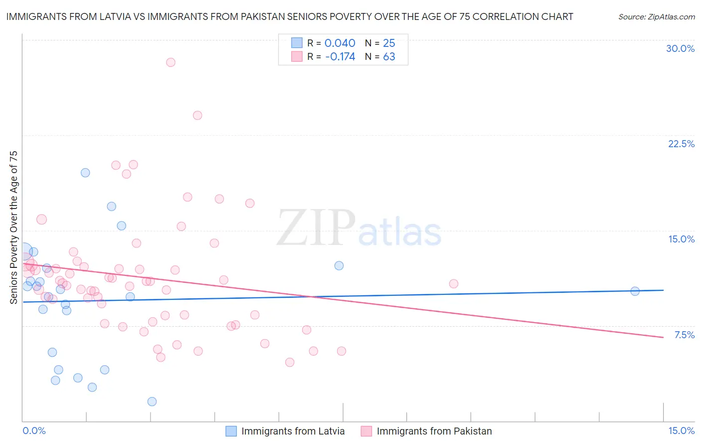 Immigrants from Latvia vs Immigrants from Pakistan Seniors Poverty Over the Age of 75