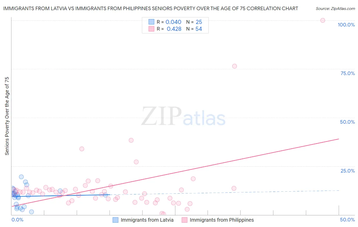 Immigrants from Latvia vs Immigrants from Philippines Seniors Poverty Over the Age of 75