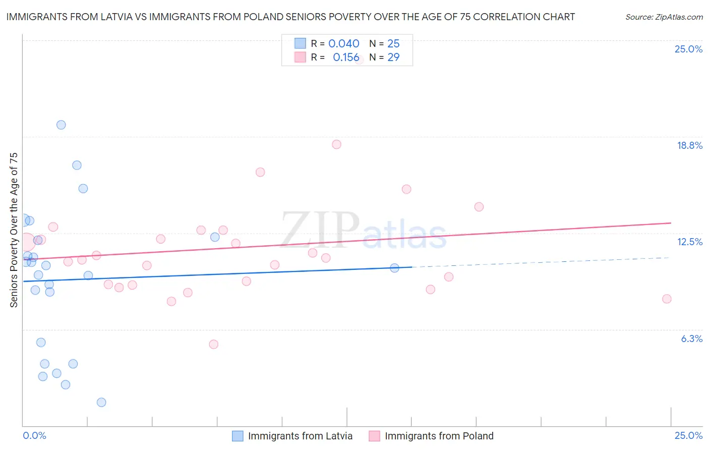 Immigrants from Latvia vs Immigrants from Poland Seniors Poverty Over the Age of 75