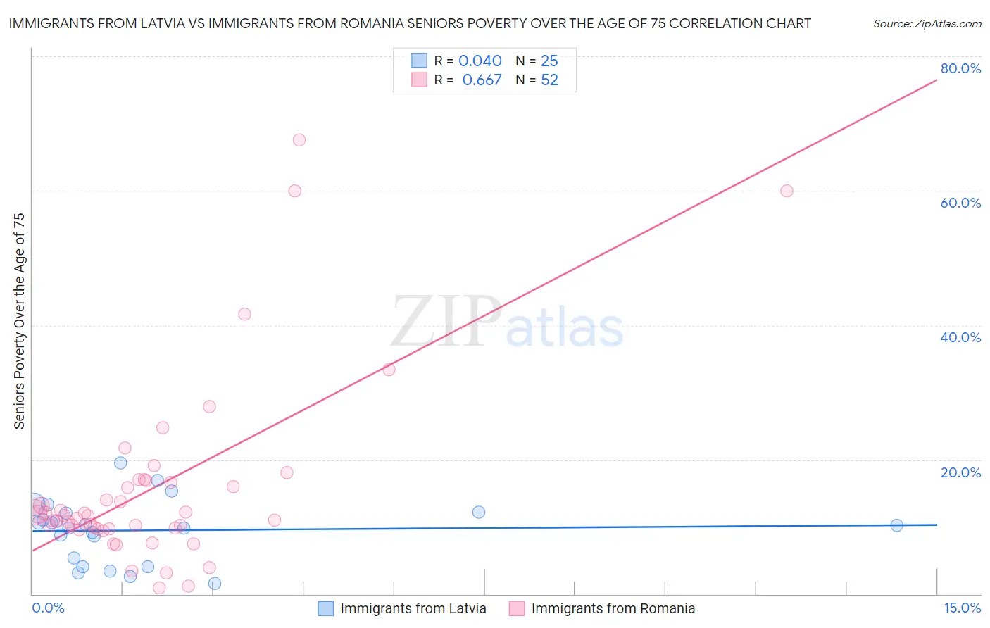 Immigrants from Latvia vs Immigrants from Romania Seniors Poverty Over the Age of 75