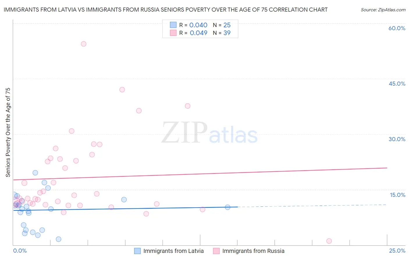 Immigrants from Latvia vs Immigrants from Russia Seniors Poverty Over the Age of 75