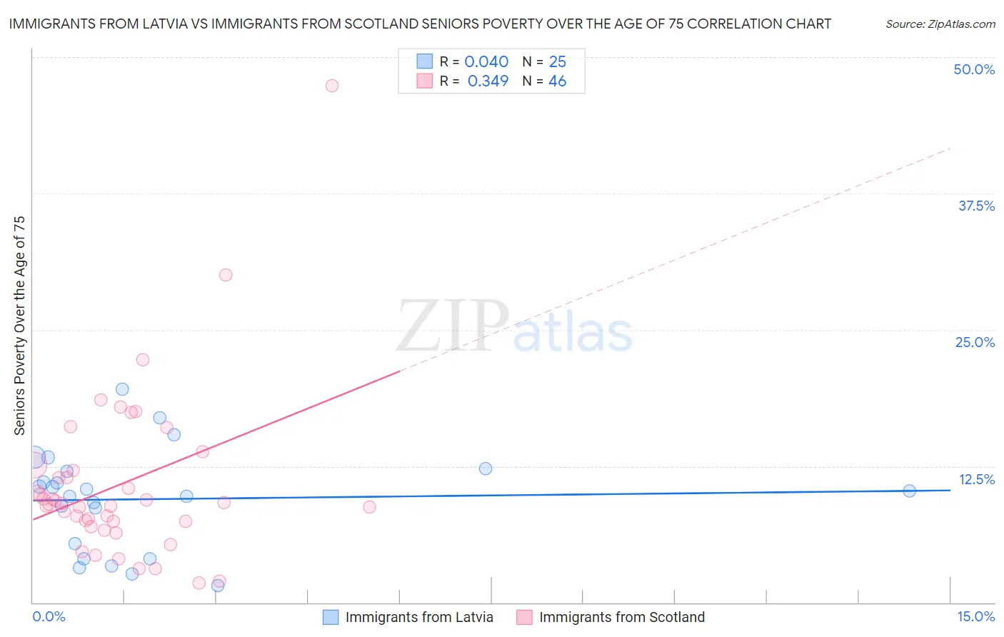 Immigrants from Latvia vs Immigrants from Scotland Seniors Poverty Over the Age of 75