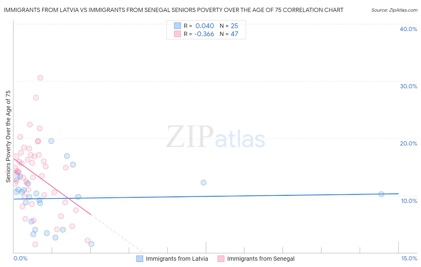 Immigrants from Latvia vs Immigrants from Senegal Seniors Poverty Over the Age of 75