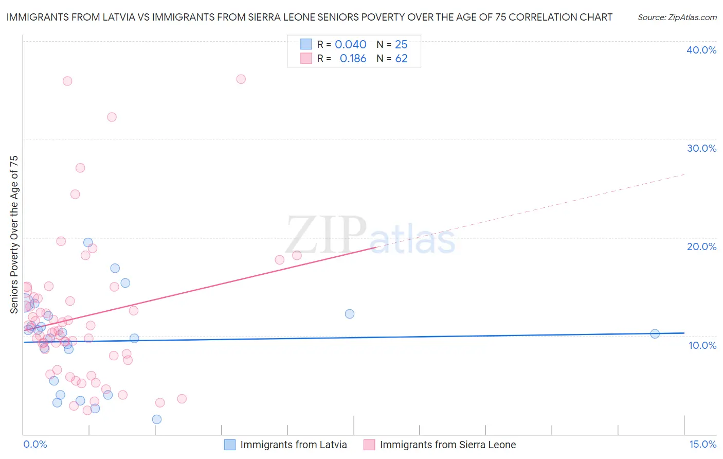 Immigrants from Latvia vs Immigrants from Sierra Leone Seniors Poverty Over the Age of 75