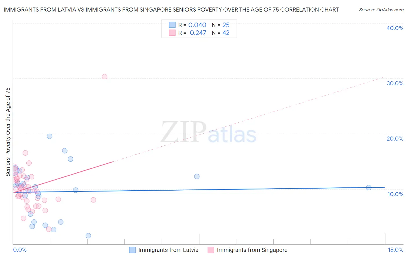 Immigrants from Latvia vs Immigrants from Singapore Seniors Poverty Over the Age of 75