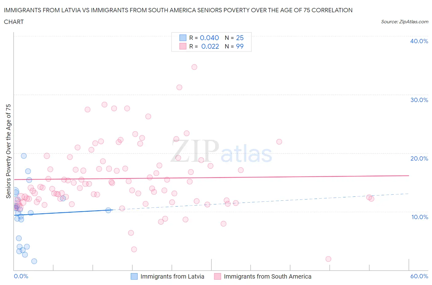 Immigrants from Latvia vs Immigrants from South America Seniors Poverty Over the Age of 75