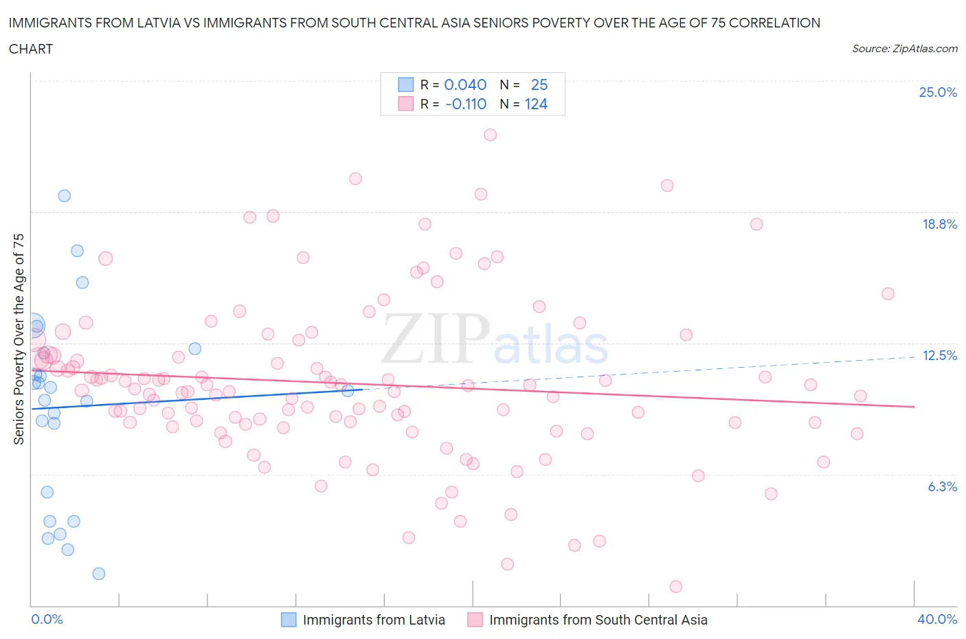 Immigrants from Latvia vs Immigrants from South Central Asia Seniors Poverty Over the Age of 75