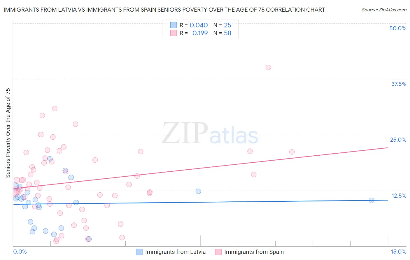 Immigrants from Latvia vs Immigrants from Spain Seniors Poverty Over the Age of 75