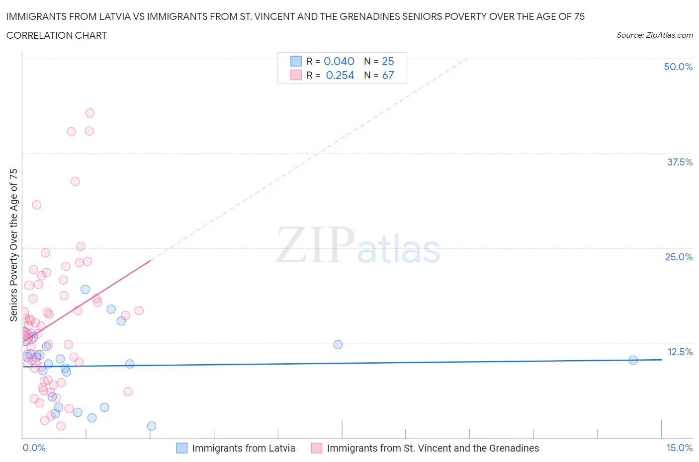 Immigrants from Latvia vs Immigrants from St. Vincent and the Grenadines Seniors Poverty Over the Age of 75