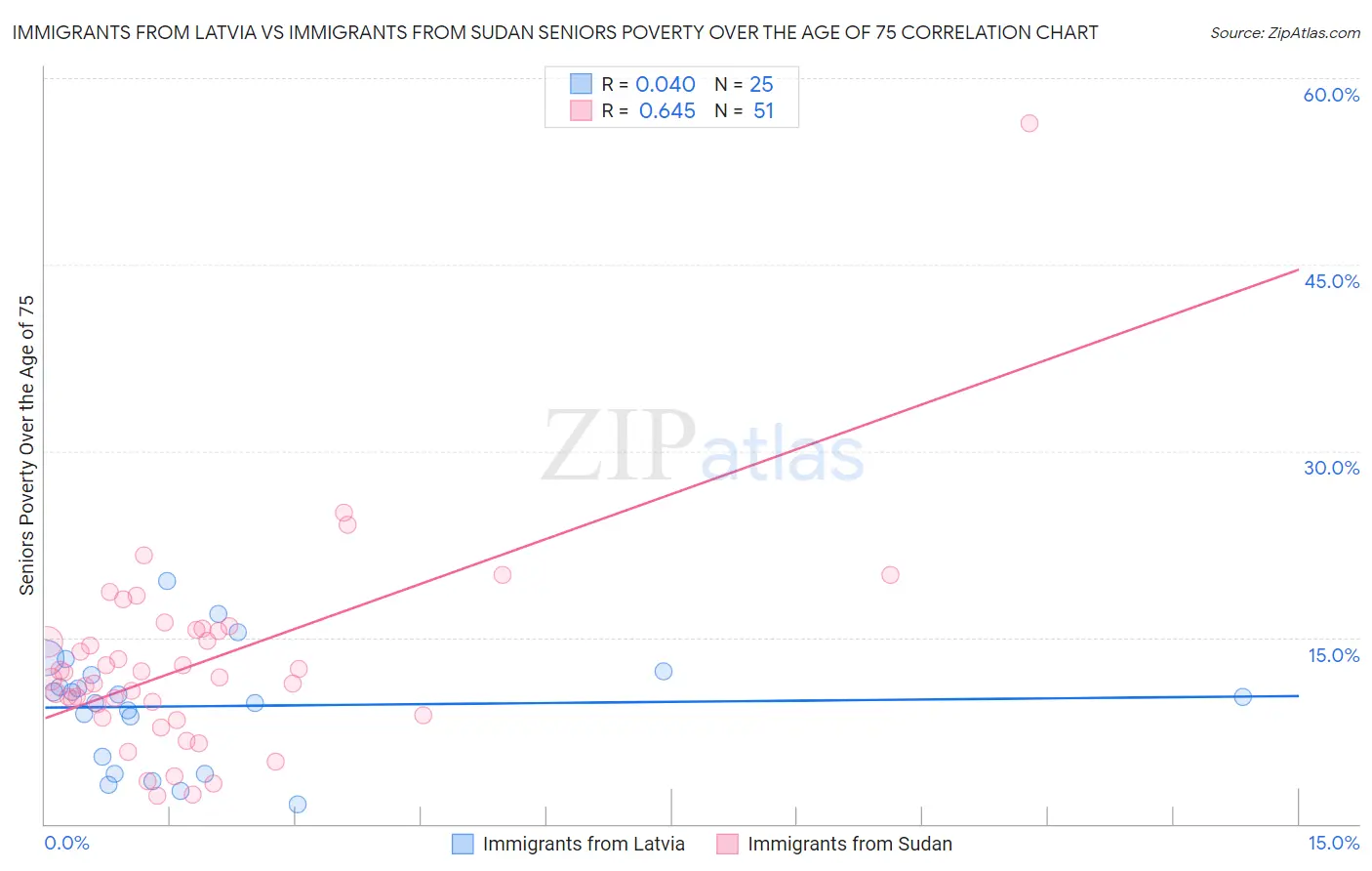 Immigrants from Latvia vs Immigrants from Sudan Seniors Poverty Over the Age of 75